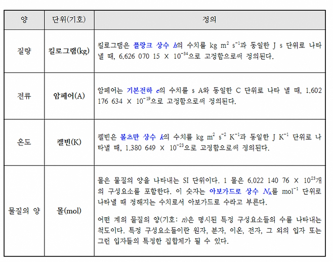 변하는 표준단위와 재정의 내용 -한국표준과학연구원 제공