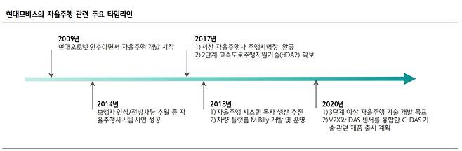 [자료=현대모비스]