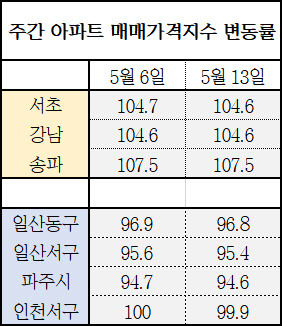 주간 아파트 매매가격지수 변동률. <한국감정원 제공>