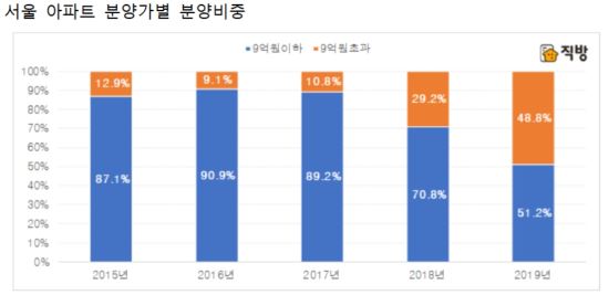 *2019년 5월 15일 이전 공개된 입주자모집공고 기준 *공공제외 민간 분양 아파트 기준  <자료 : 직방>