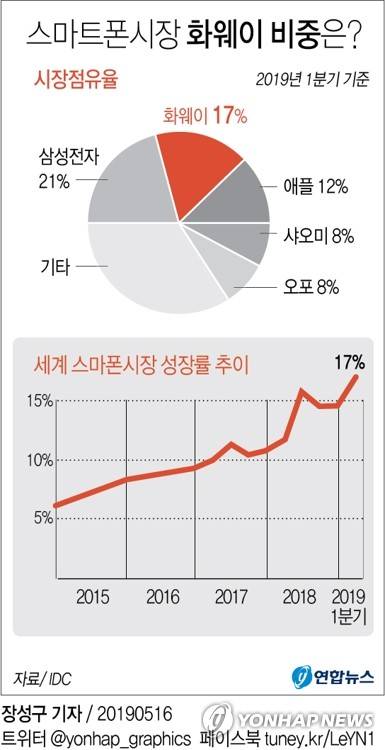 [그래픽] 세계 스마트폰시장 화웨이 점유율 (서울=연합뉴스) 장성구 기자 = 미국 정부가 중국의 통신장비 업체 화웨이(華爲)를 자국 기업과 거래를 제한하는 명단에 올리겠다고 발표하자 화웨이가 이에 강하게 반발했다.      sunggu@yna.co.kr      페이스북 tuney.kr/LeYN1 트위터 @yonhap_graphics