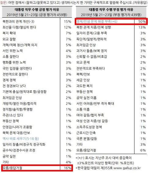 지난 24일 발표된 2019년 5월 4주차 한국갤럽 정례 여론조사. 문재인 대통령 직무 수행 긍정 평가 이유 1위가 '모름/무응답'으로 꼽혔다.[한국갤럽 캡처]