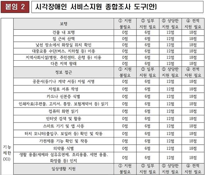 시각장애인권리보장연대가 대안으로 제시한 종합조사표 항목. 사진=시각장애권리보장연대