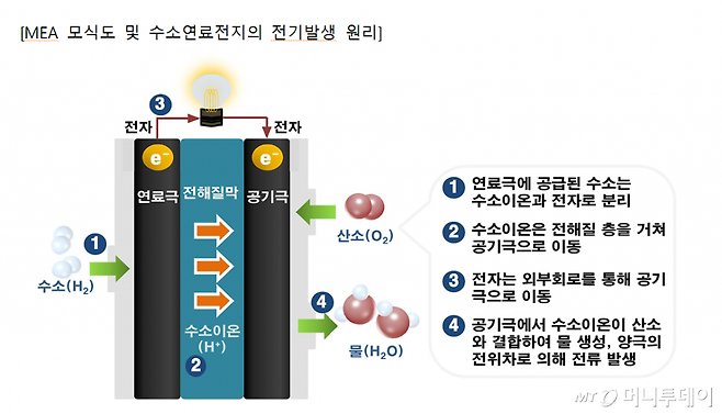 막전극접합체(MEA) 모식도 및 수소연료전지 전기발생 원리/사진=코오롱인더스트리