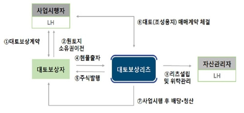 LH가 자산관리회사로 참여한 대토 보상 활용 리츠 운용 개념도