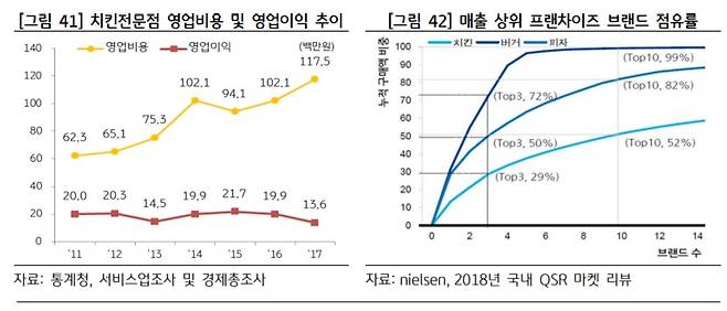 ‘KB 자영업 분석 보고서① - 치킨집 현황과 시장여건 분석’(KB금융지주 제공). © 뉴스1