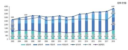 농가소득 내 농업·농외·이전소득 비중 [국회입법조사처 보고서 발췌]