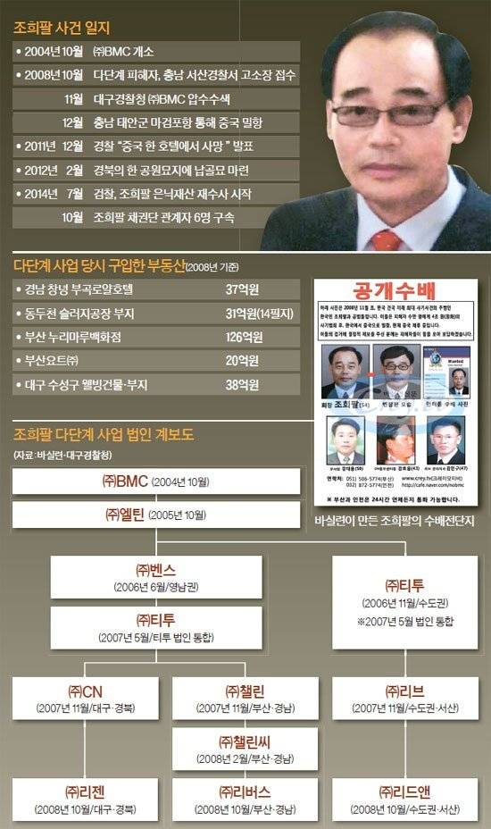 검찰이 조희팔 사건을 재수사 할 당시, 관련 자료로 제작한 조희팔 관련 일지.[중앙포토]