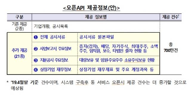 금융감독원이 전자공시시스템(DART)의 공시정보 오픈API 정보제공 범위를 현재 기업개황과 공시 목록에서 세부 공시 내용까지 확대 신설한다. ⓒ금감원