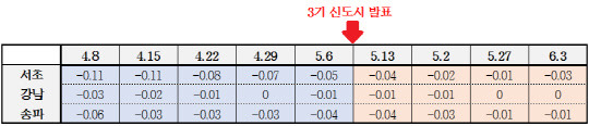 3기 신도시 발표 전·후 강남 3구 아파트 매매가격 변동률. <한국감정원 제공>