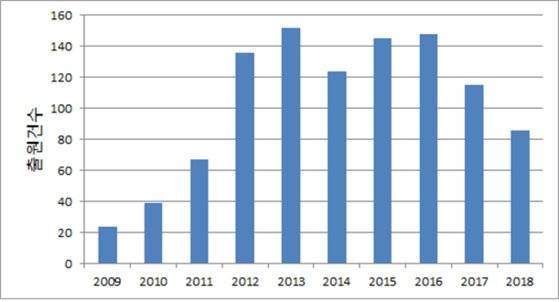 무선충전 출원건수