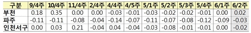 부천·파주·인천서구 주간 아파트매매가격 지수 변동률 추이(%) [한국감정원]※신도시 발표(5.7) 5월 둘째주(5/2주)부터 시장 영향