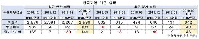 한국카본 최근 실적