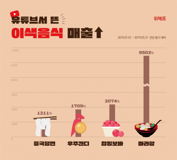 (표=위메프)