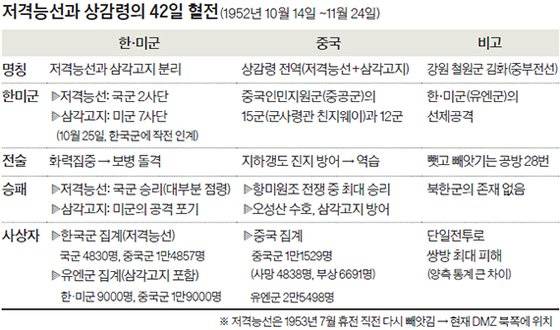 저격능선과 상감령의 42일 혈전
