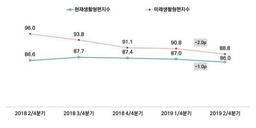 서울 생활형편지수 [서울연구원 제공]
