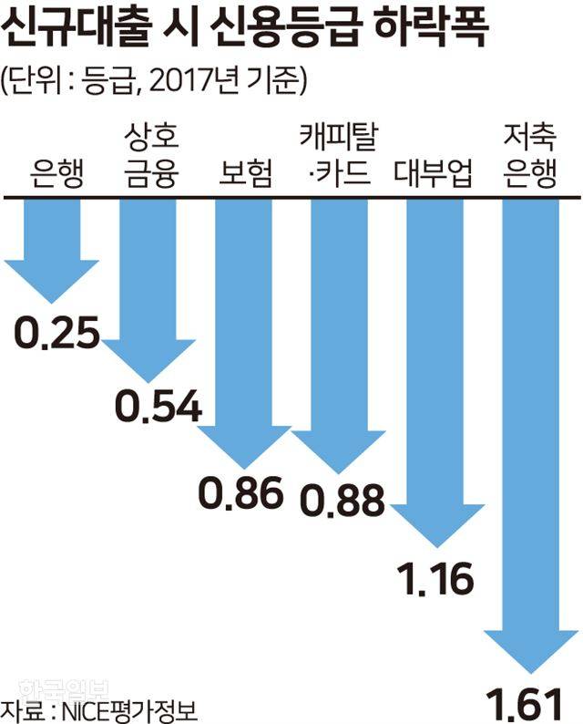 [저작권 한국일보]  신규대출 시 신용등급 하락폭  - 송정근기자