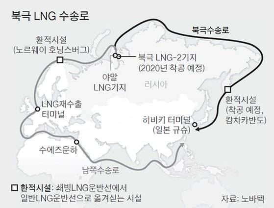 북극 LNG 수송로