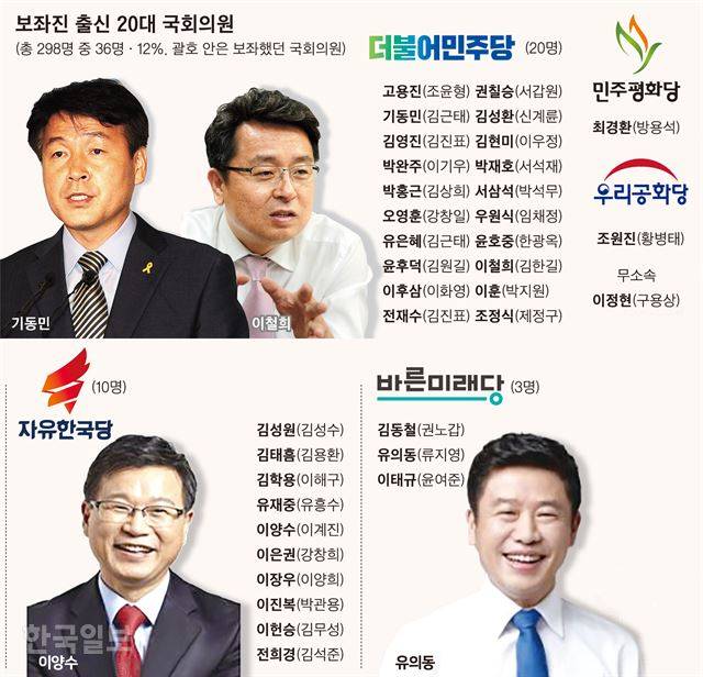 [저작권 한국일보]보좌진 출신 20대 국회의원_신동준 기자/2019-07-02(한국일보)
