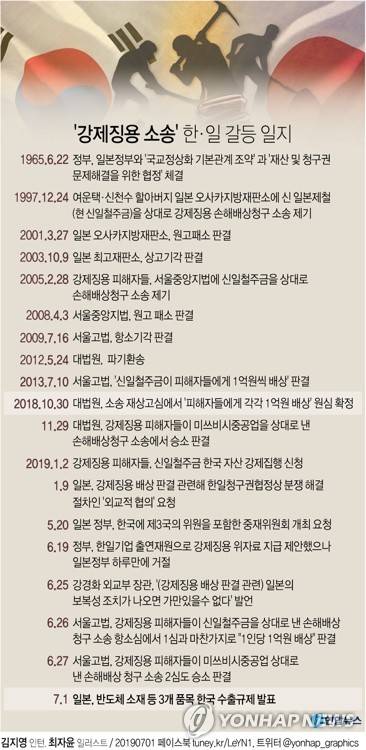 [그래픽] '강제징용 소송' 한·일 갈등 일지 (서울=연합뉴스) 김영은 기자 = 일본 경제산업성은 1일 한국으로의 수출관리 규정을 개정해 스마트폰 및 TV에 사용되는 반도체 등의 제조 과정에 필요한 3개 품목의 수출 규제를 강화한다고 발표했다. 0eun@yna.co.kr