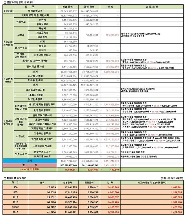 위례 A3-1블록 분양가 심사내역/사진= 경제정의실천시민연합