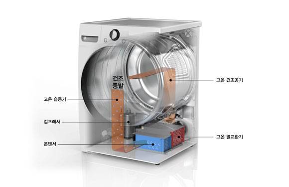 의류건조기의 작동원리 개념도(LG전자 제공)