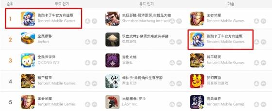 넥슨의 '카트라이더' IP 기반 모바일게임 '카트라이더 러쉬 플러스'(빨간 네모)가 중국 애플 앱스토어에서 매출 최상위권에 올랐다. /출처=게볼루션.