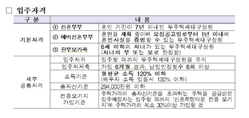 신혼희망타운 입주 자격 [국토교통부 제공]