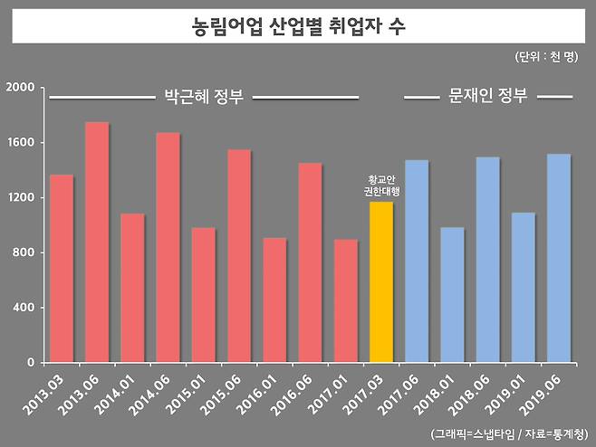 2013년 이후 농림어업 산업별 취업자 수. 문재인 정부 뿐만 아니라 박근혜 정부에서도 농번기에 따라 취업자 수가 오르내렸다. (그래픽=스냅타임)
