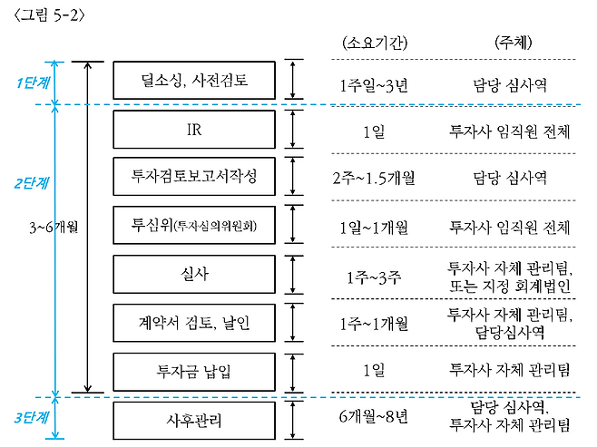 <그림 1-1> VC의 투자 프로세스 및 3단계 구분
