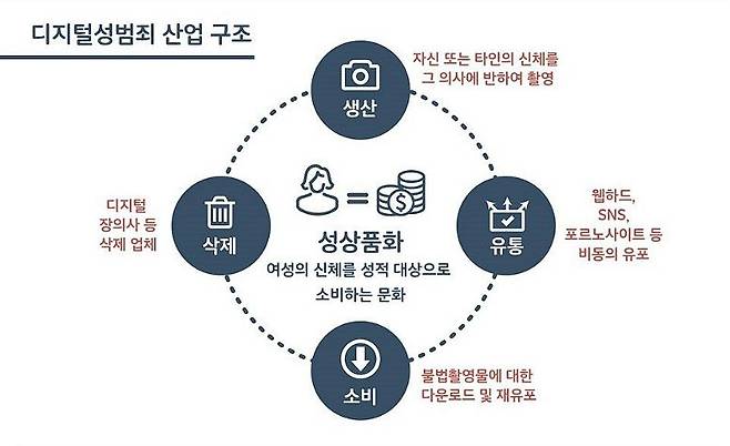 디지털 성범죄 산업구조 (사진=‘디지털 성범죄 해체하기’ 자료사진)