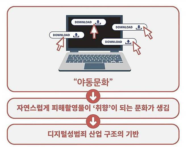 디지털 성범죄의 발생 과정 (사진=‘디지털 성범죄 해체하기’ 자료사진)