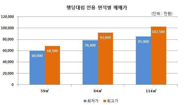 △행당대림의 2019년도 1∙2분기 전용면적별 매매가 [출처 : 국토교통부]