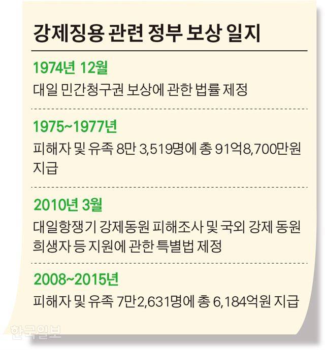 강제징용 관련 정부 보상 일지. 김경진 기자
