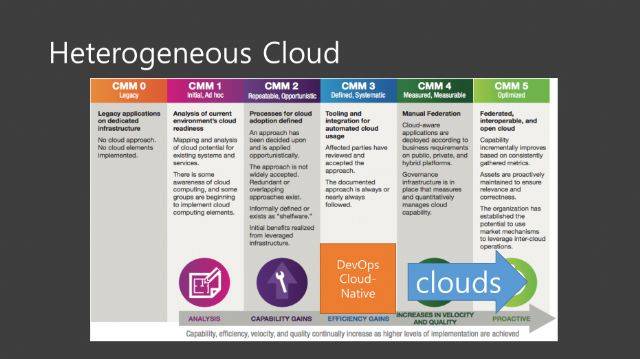 카카오 공용준 클라우드파트 리드의 '오픈인프라데이즈코리아2019' 기조강연 발표자료 일부. 클라우드 성숙도 모델에서 중간 쯤을 지나 헤테로지니어스 클라우드 활용 단계로 가고 있다는 진단.