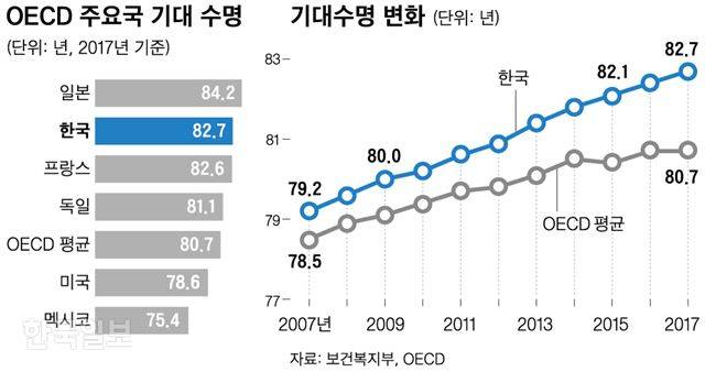 기대수명 OECD 5위지만.. 병원 찾는 횟수는 최다