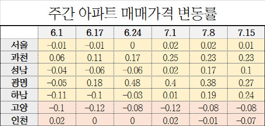 주간 서울 및 수도권 주요지역 아파트 매매가격 변동률. <한국감정원 제공>