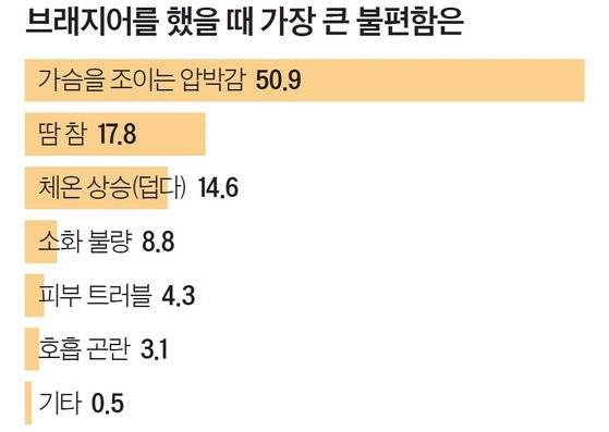 단위: %, 자료: 전국 10~60대 남녀 1756명 대상, SM C&C 설문조사 플랫폼 ‘틸리언 프로’ 조사