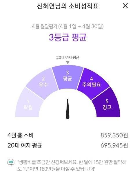핀크가 제공하는 소비성적표. 적금에 넣은 돈 38만원까지 모두 지출로 분류되면서 3등급이 떴다. 이체, 적금 등 항목은 손수 '소비내역제외'로 분류해야 한다.