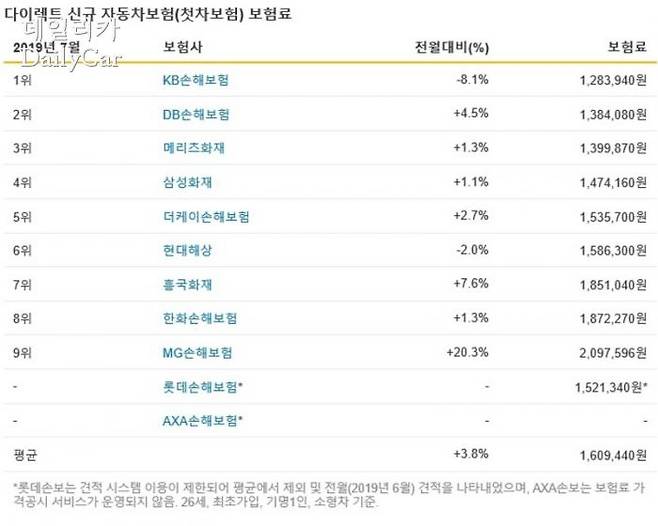 다이렉트 신규 자동차보험(첫차보험) 보험료