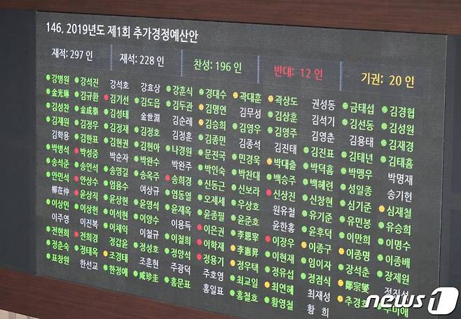 2일 오후 서울 여의도 국회 본회의장 전광판에 370회 국회(임시회) 제1차 본회의 2019년도 제1회 추가경정예산안을 통과가 표시돼 있다. 이날 2019년도 제1회 추가경정예산안은 재적 297인, 재석 228인, 찬성 196인, 반대 12인으로 통과됐다. /사진=뉴스1
