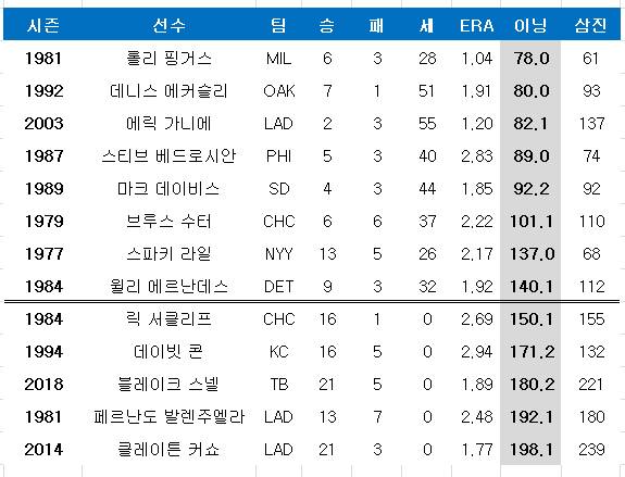 역대 사이영상 수상자 최소 이닝 순위. ⓒ 데일리안 스포츠
