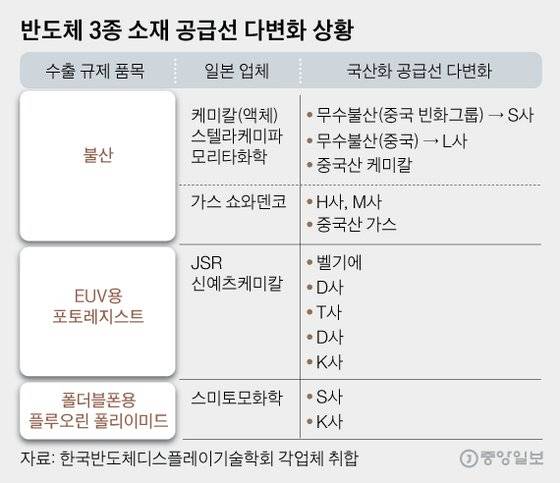 반도체 3종 소재 공급선 다변화 상황. 그래픽=김영옥 기자 yesok@joongang.co.kr