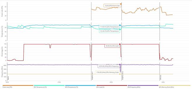 타임 스파이가 실행됐을 때의 시스템 사용 상태.