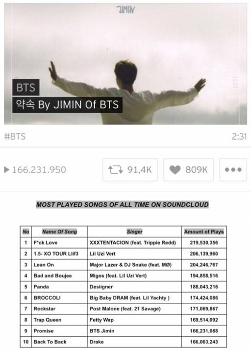 지민 솔로곡 '약속' 사운드 클라우드 역대 최다 스트리밍 톱9 차지