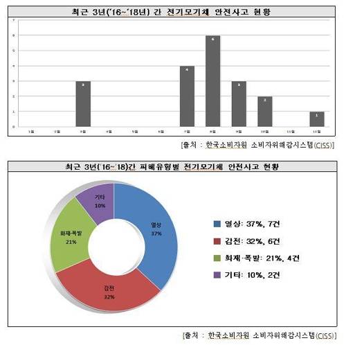 전기 모기채 안전사고 현황 [행정안전부, 한국소비자원 제공]