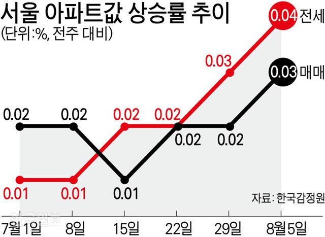 서울 아파트값 상승률 추이/ 강준구 기자