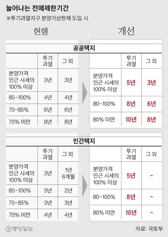 늘어나는 전매제한기간. 그래픽=박경민 기자 minn@joongang.co.kr