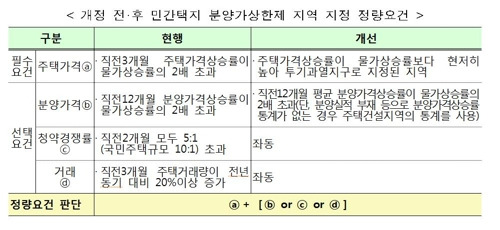 민간택지 분양가 상한제 지역 지정 요건 개정안 [국토교통부 제공]
