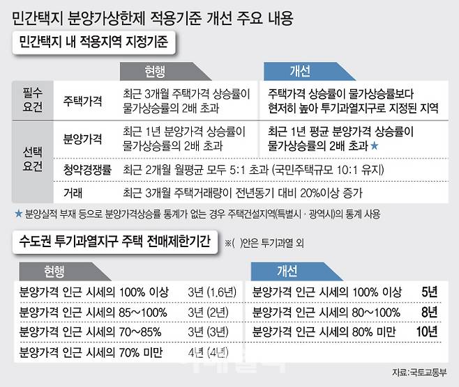 민간택지 분양가 상한제 적용기준 개선 주요내용 [이데일리 김정훈 기자]